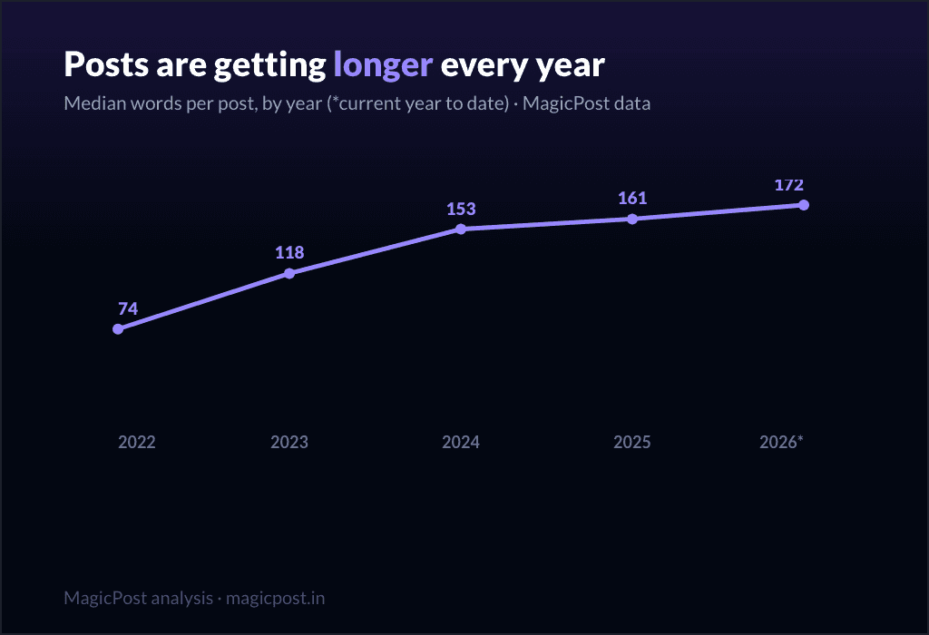 Median LinkedIn post length by year, 2022 to 2026: from 74 words to 172, more than double