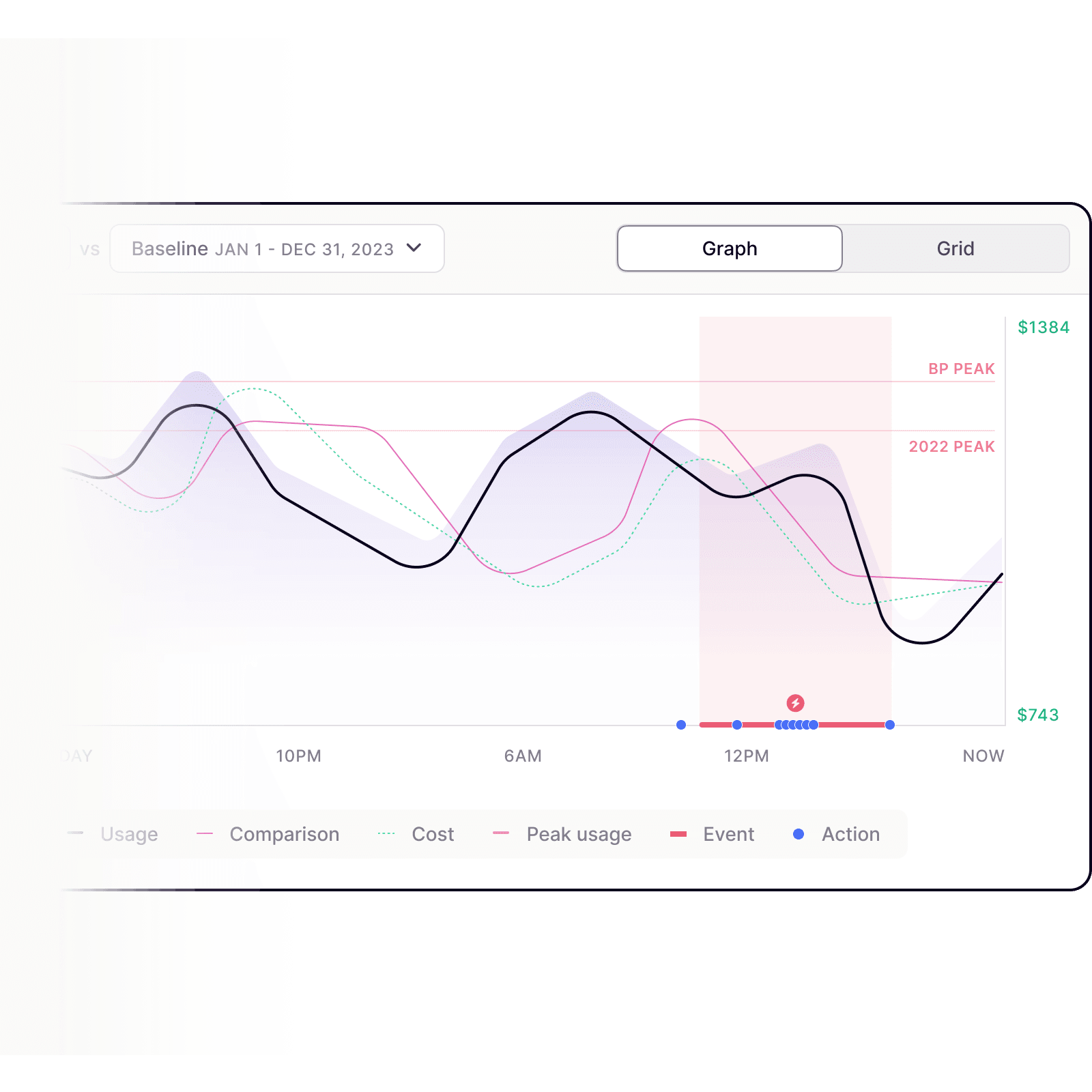 SmartKit AI – electricity graph