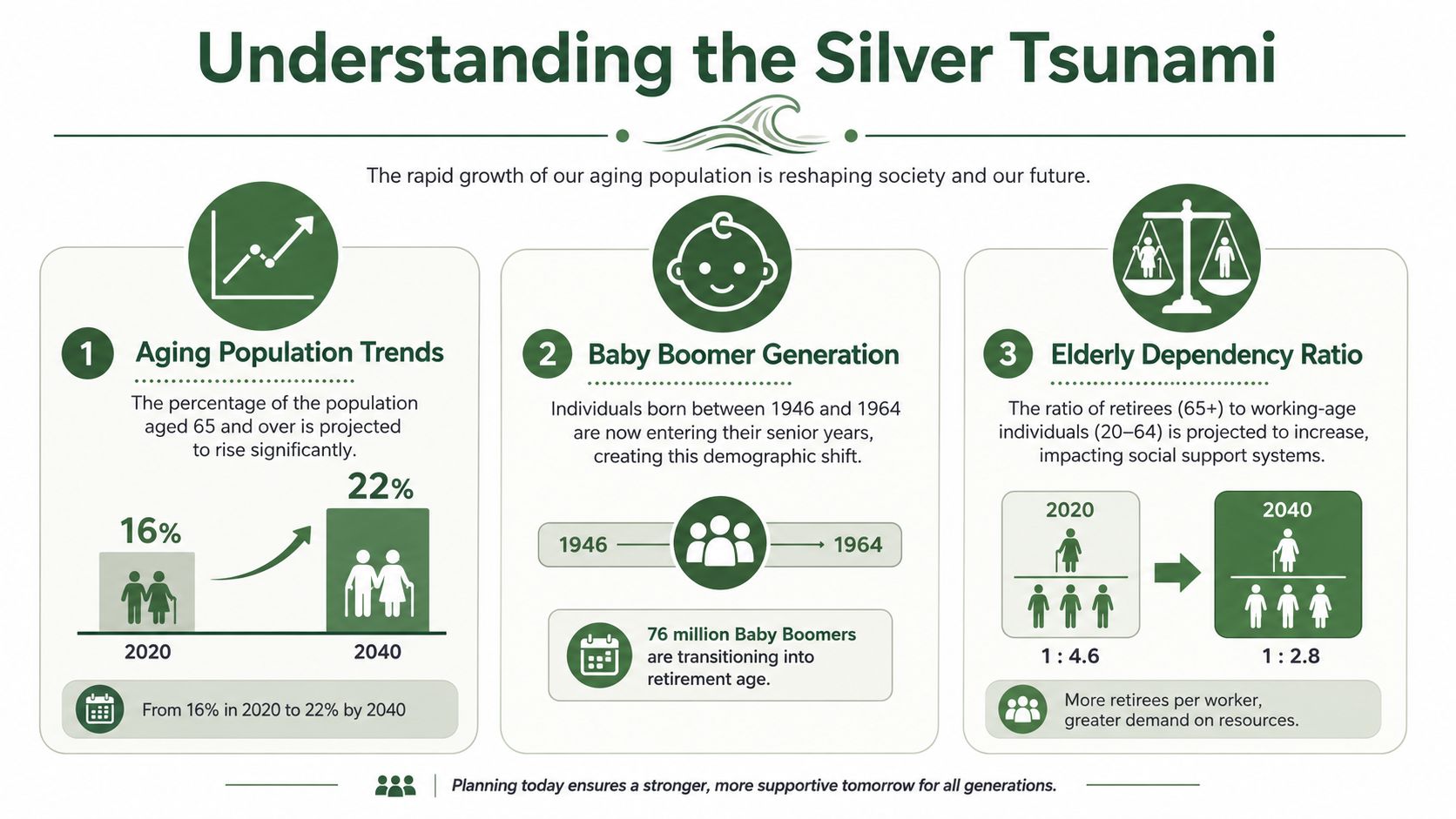 An infographic titled The Silver Tsunami explaining demographic shifts regarding aging populations, baby boomers, and dependency ratios.