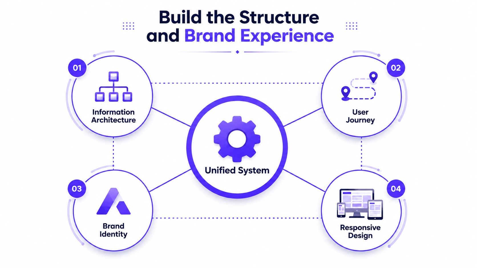 A diagram illustrating the four pillars of building a structured brand experience through a unified design system.