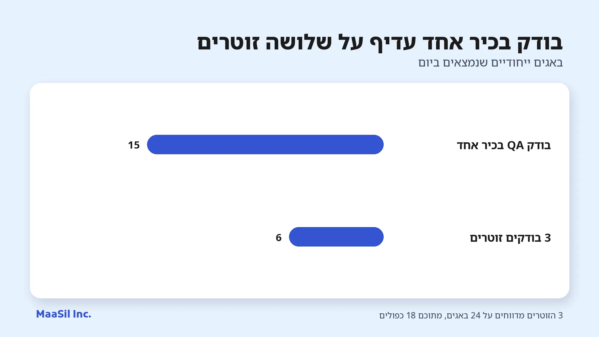 תרשים: בודק QA בכיר מוצא 15 באגים ייחודיים ביום, לעומת 6 בלבד לשלושה בודקים זוטרים יחד