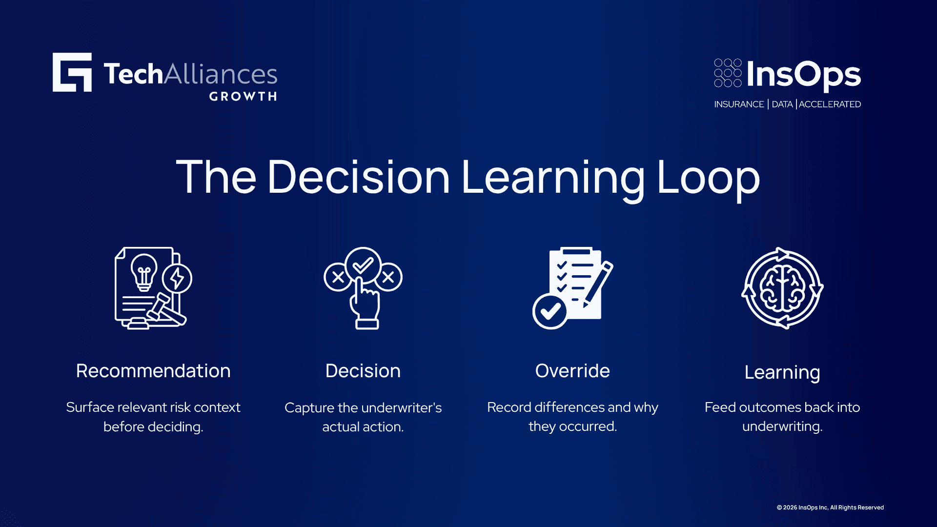 Four-step infographic showing recommendation, decision, override, and learning in a decision feedback loop.