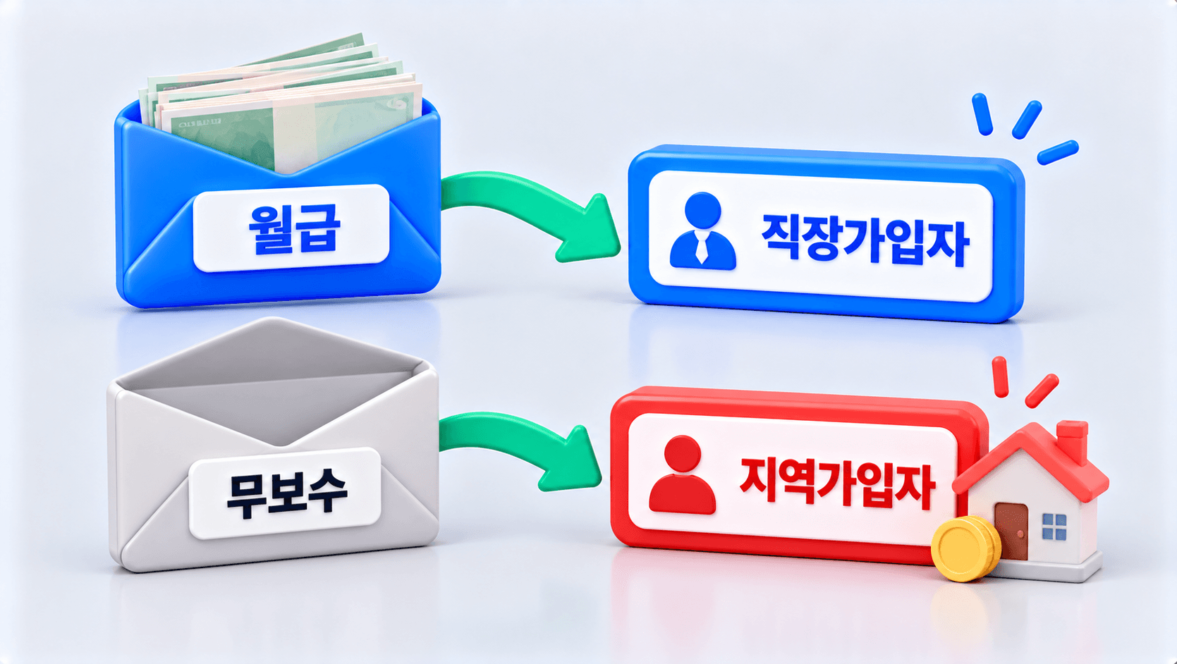 채워진 봉투와 빈 봉투에서 화살표가 각각 다른 카드로 이어지는 도해