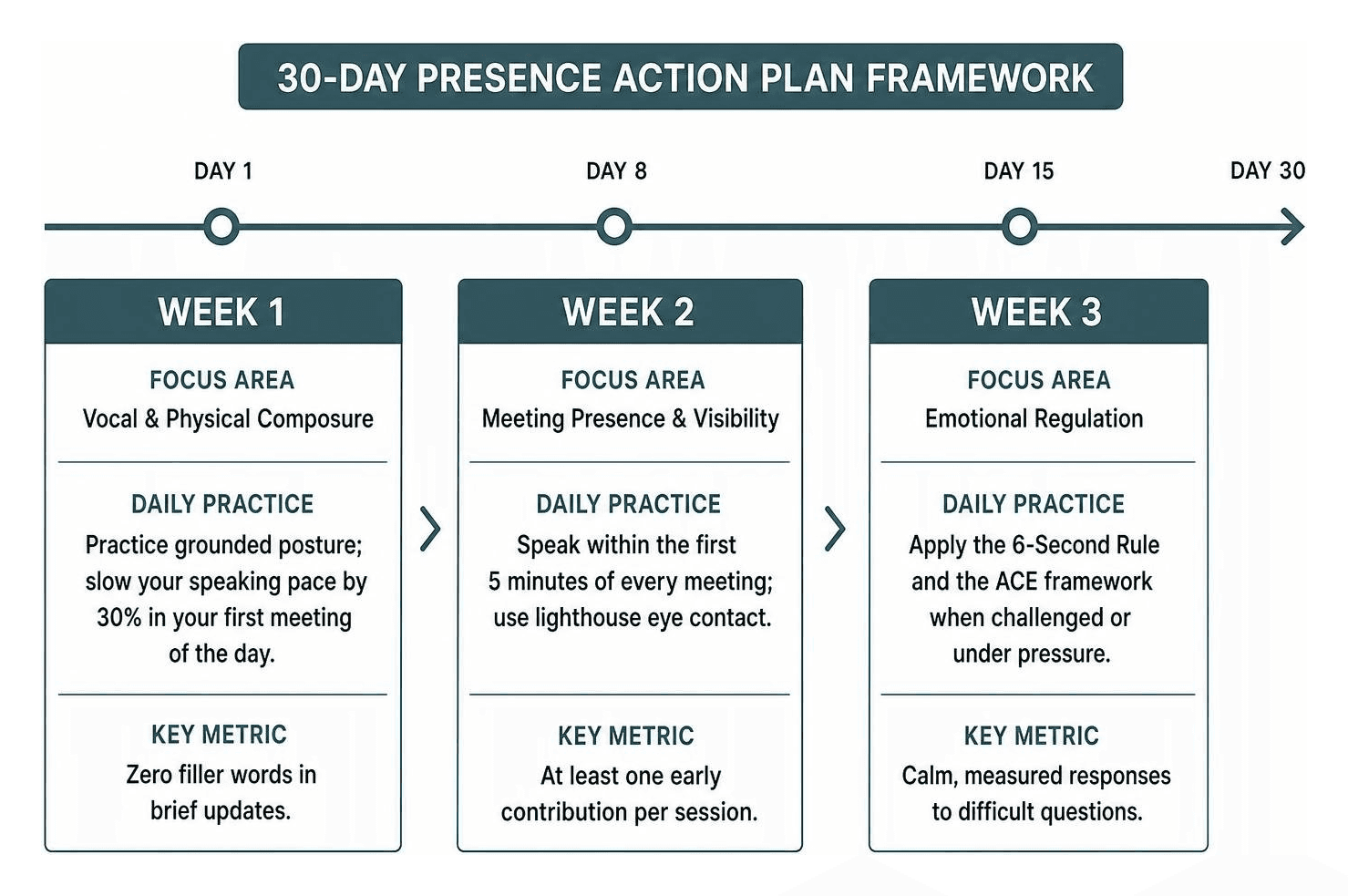 30 day presence action plan framework timeline