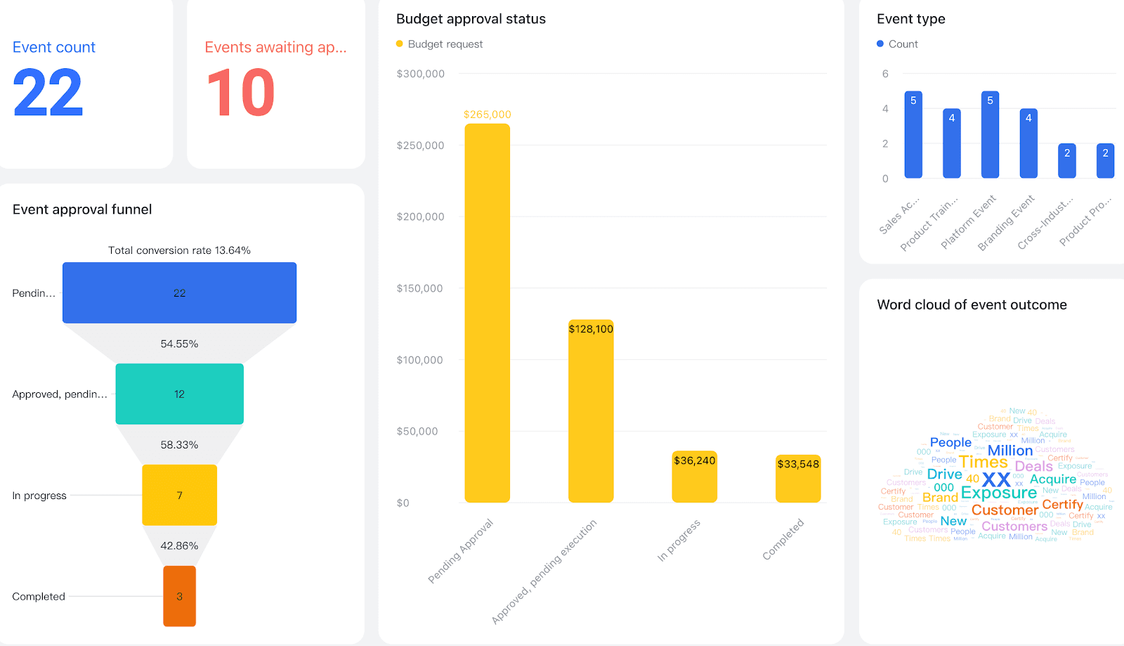 A marketing campaign dashboard