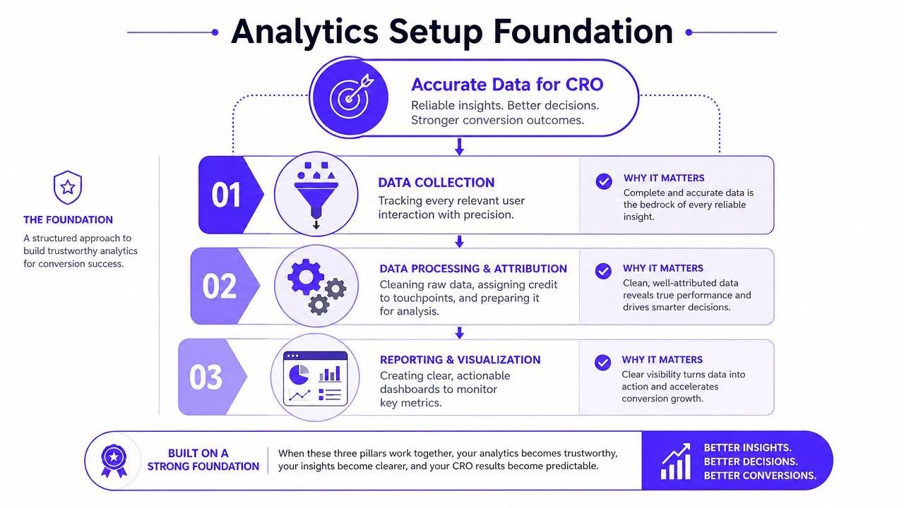 A structured flowchart illustrating the three essential pillars for building a foundation for accurate conversion rate optimization analytics.