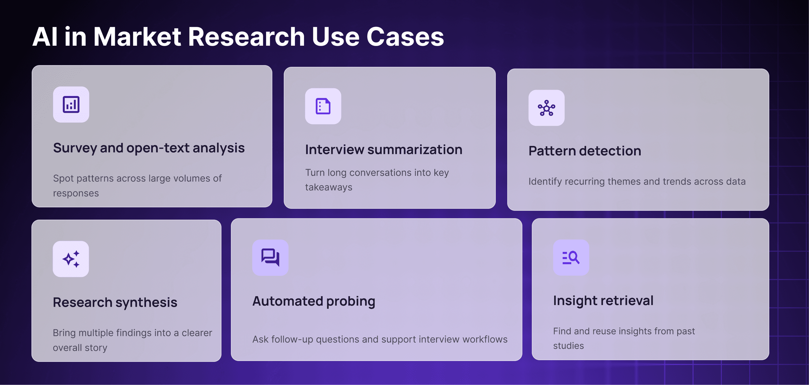 Infographic showing AI in market research use cases, including survey and open-text analysis, interview summarization, pattern detection, research synthesis, automated probing, and insight retrieval.