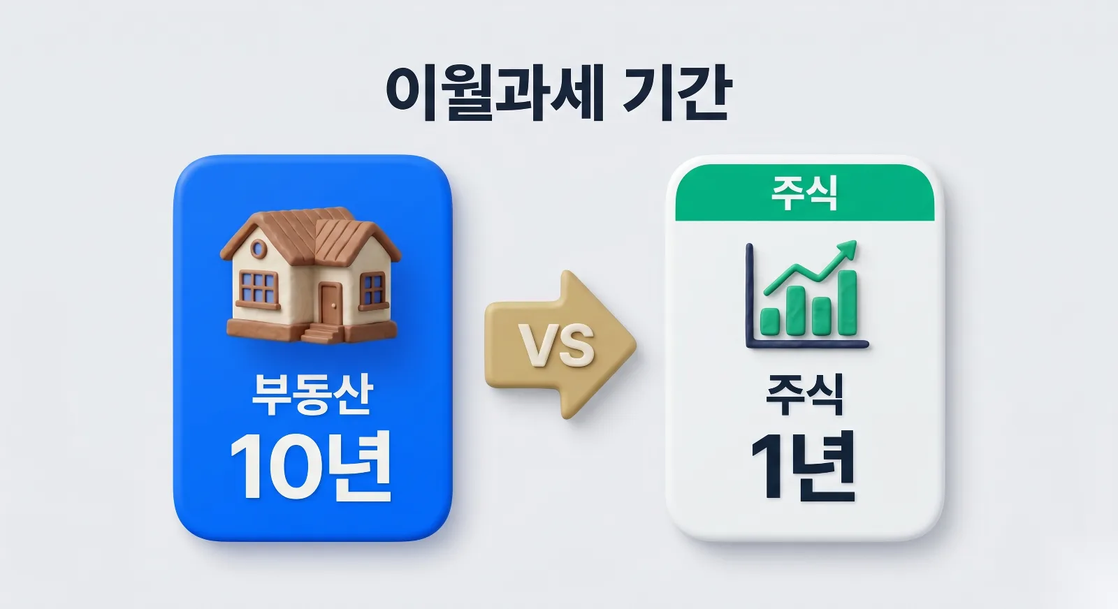 이월과세 기간 비교, 부동산은 증여 후 10년 주식은 1년이 지나야 절세 효과가 적용된다는 차이를 좌우로 정리