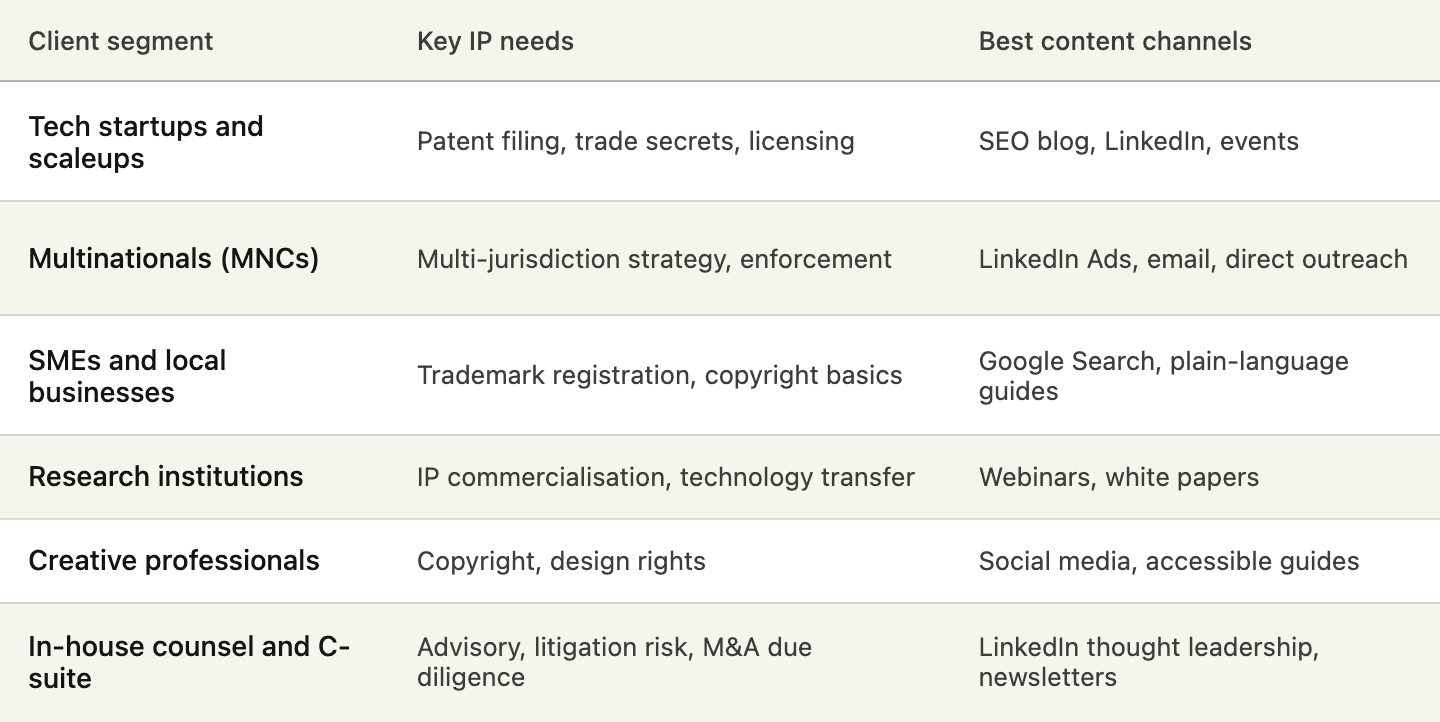 Table content to list out key ip needs and best content channels for different client segments for ip law firms in Singapore