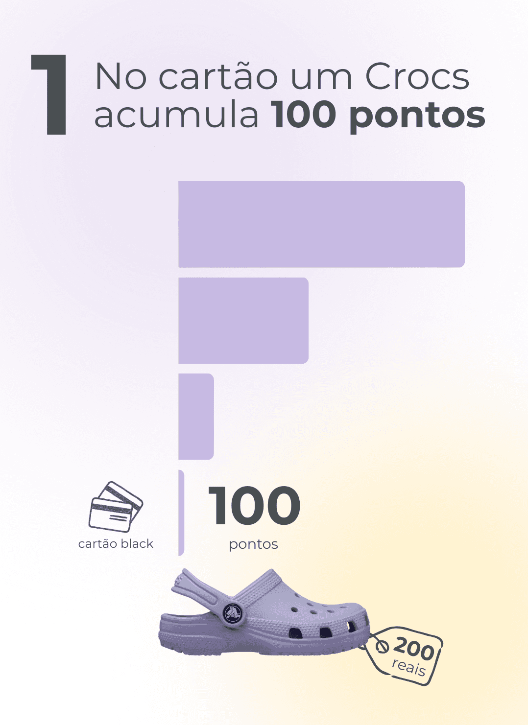 Comparativo mostrando que um Crocs de 200 reais gera só 100 pontos no cartão de crédito.