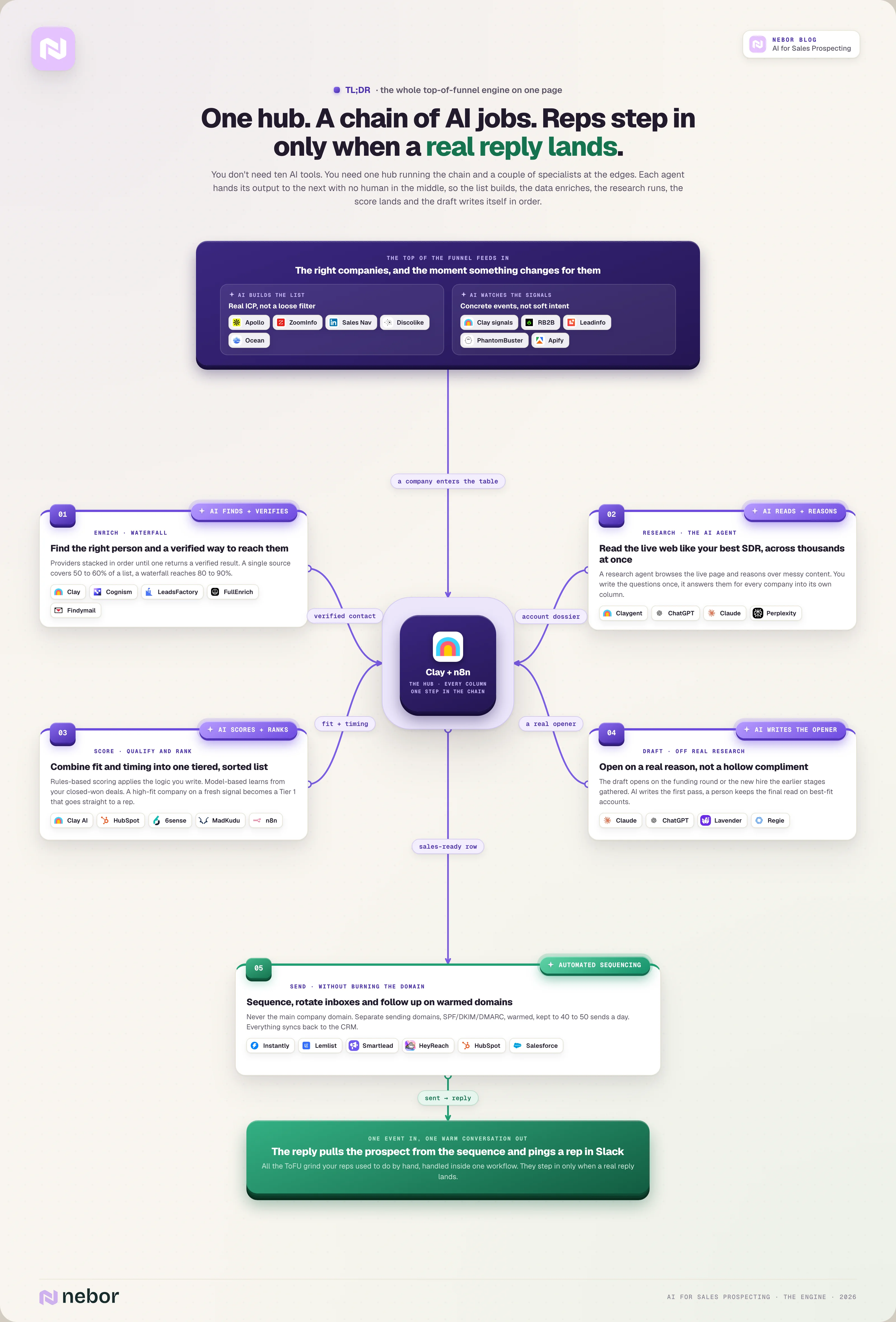 Master flowchart of an AI sales prospecting chain around a Clay and n8n hub where AI agents build the list, enrich, research, score and draft, ending in a reply routed to a rep.