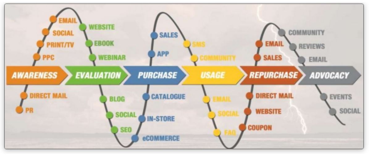 customer journey lead