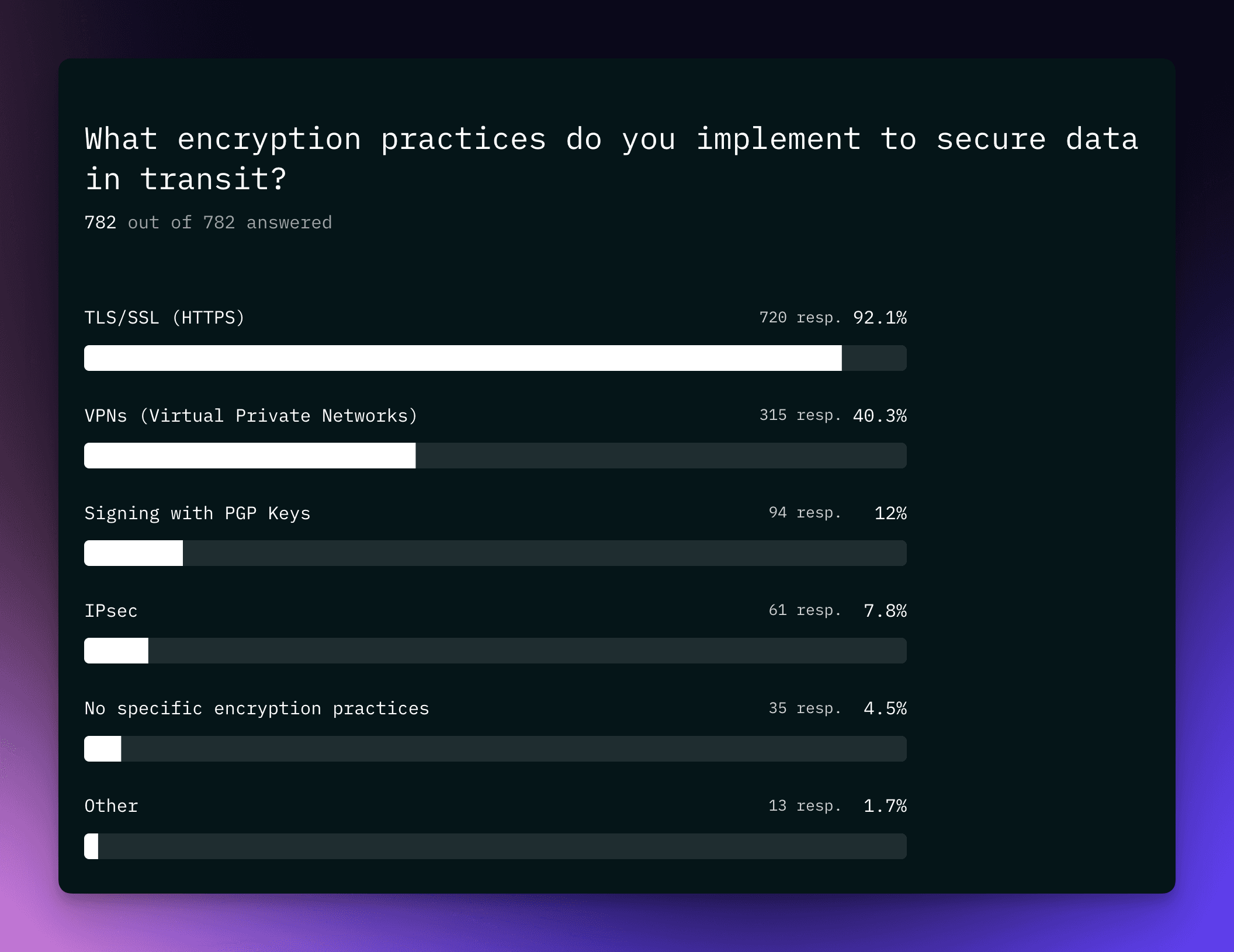 Encryption State of Data