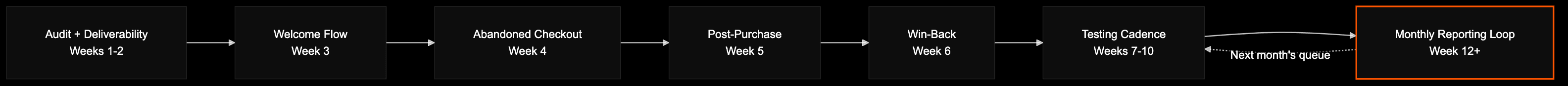Engagement sequence from audit through monthly reporting loop with week numbers