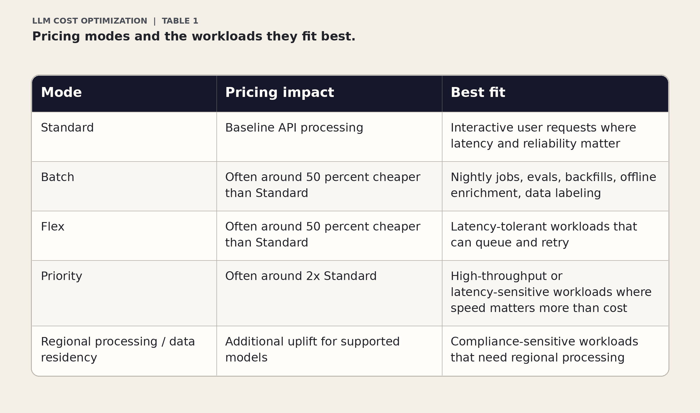Pricing modes and the workloads they fit best