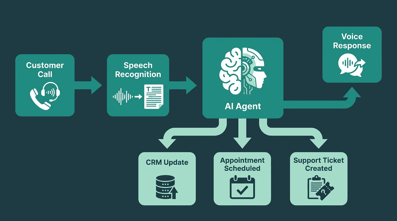Flowchart diagram of an enterprise AI voice agent workflow automating customer calls