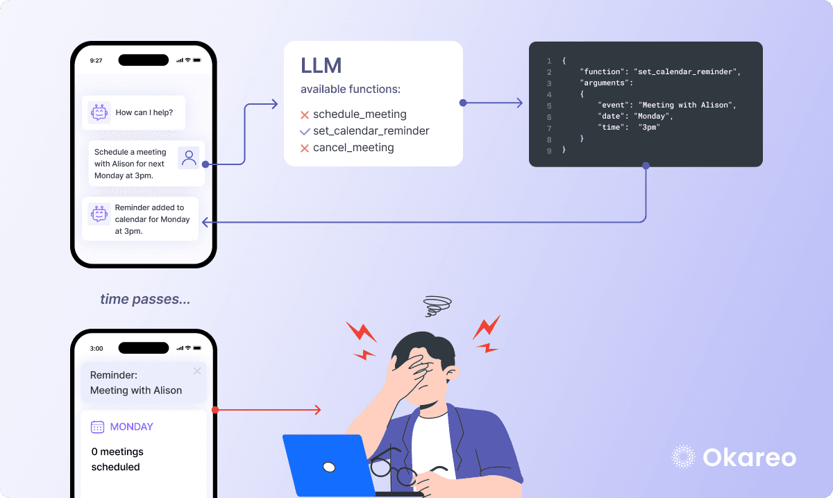 Diagram illustrating the above example of what can go wrong when you don't unit test function calls