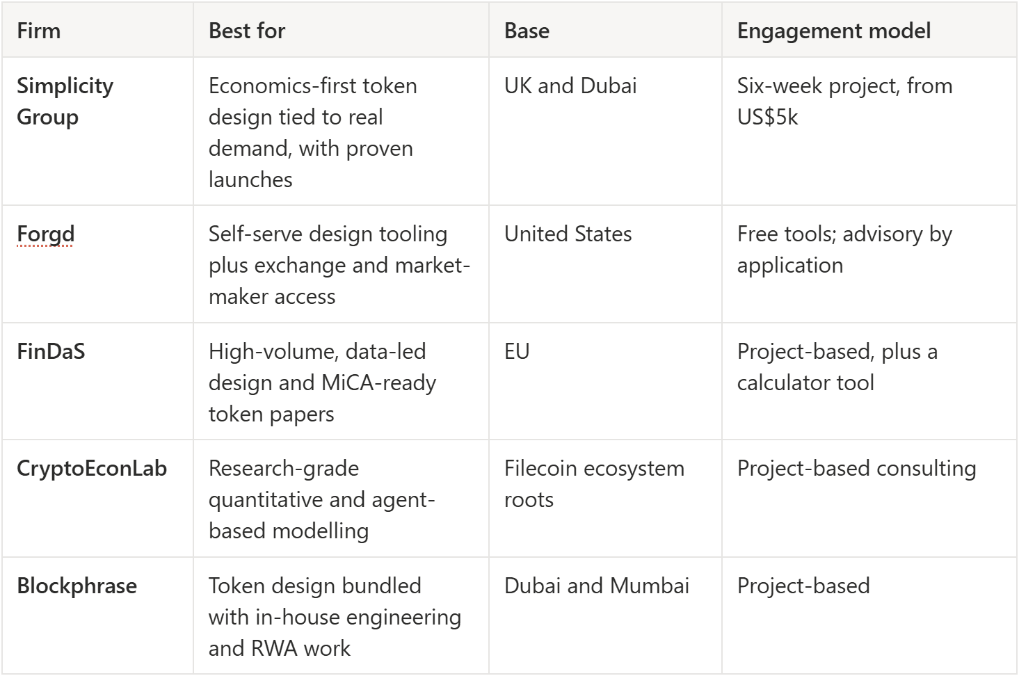 Top 5 Tokenomics Consulting Firms in 2026 figure 1