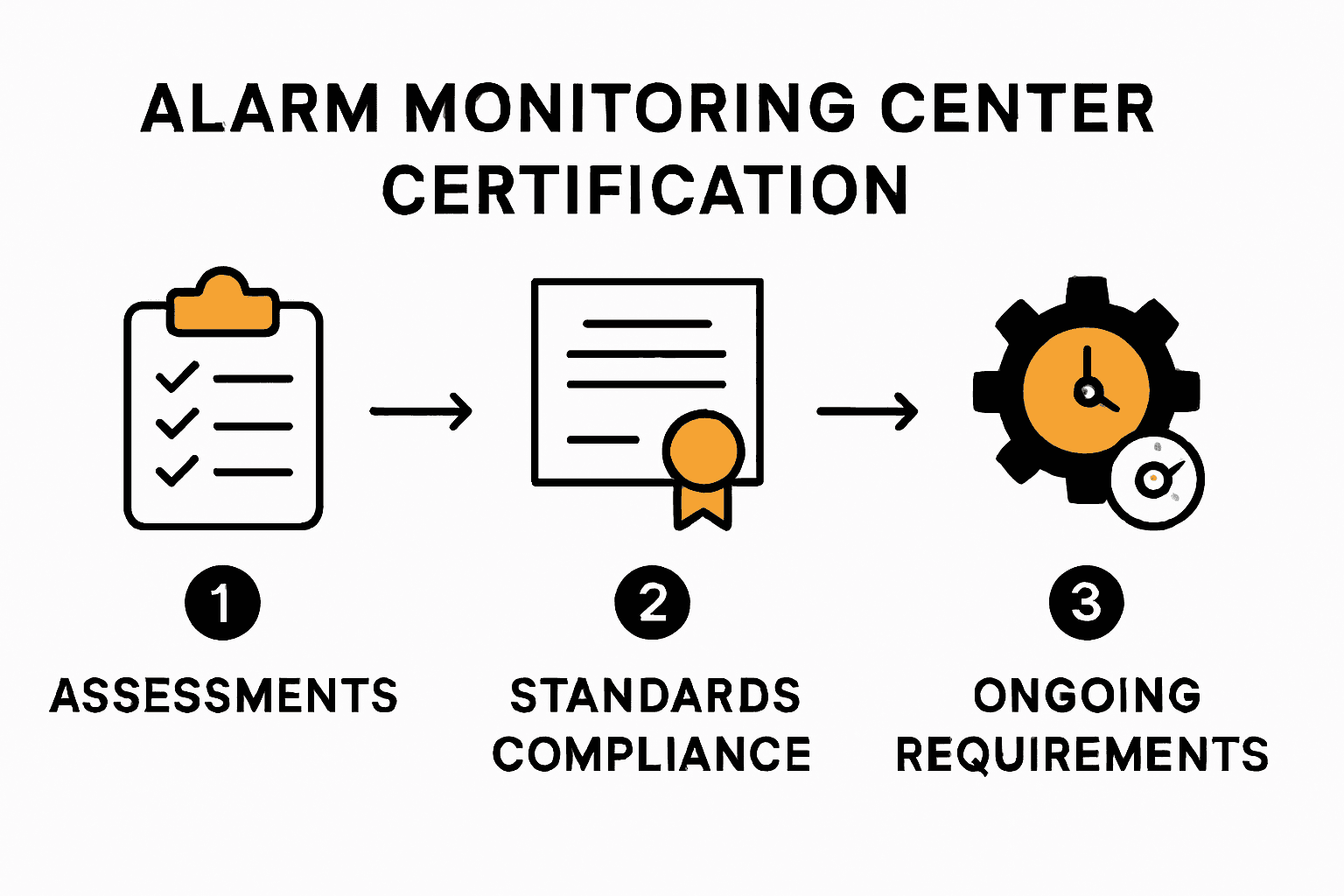 Process for certifying alarm monitoring centers.