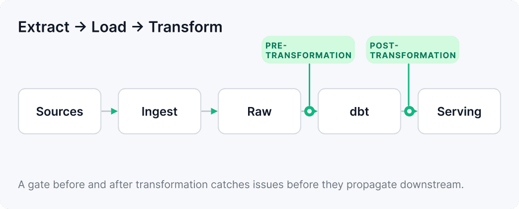 ELT data-quality gates: a horizontal pipeline runs Sources, Ingest, Raw, dbt, Serving, with a check at each handoff. Two gates are highlighted — a pre-transformation check right after raw data lands, and a post-transformation check after dbt runs — so issues are caught before they propagate downstream to consumers.