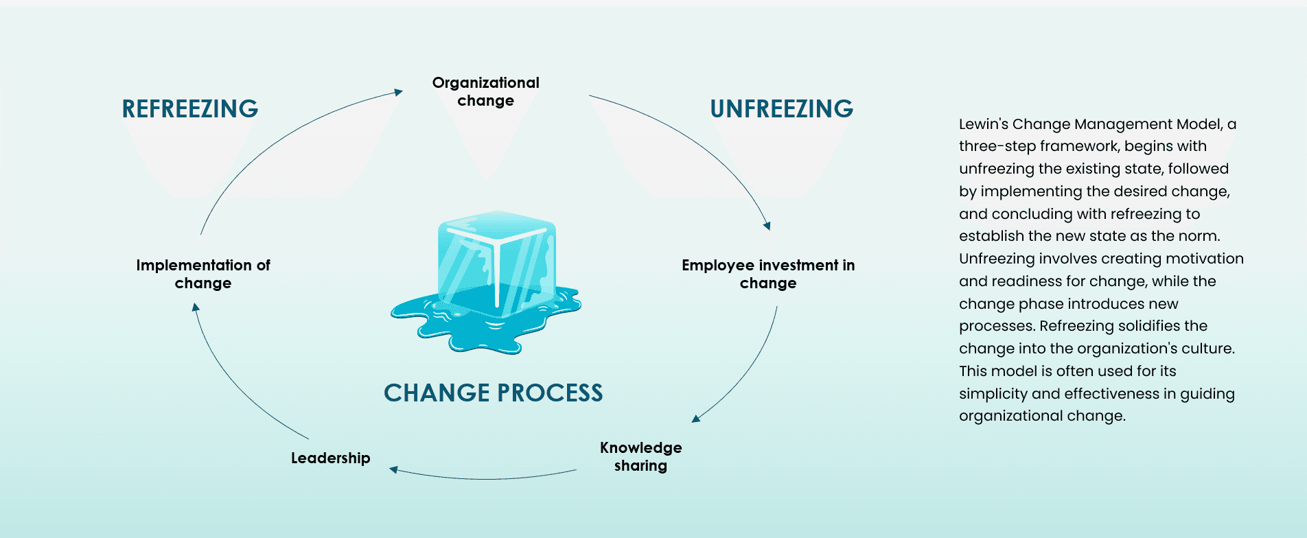 Levin's Change management model