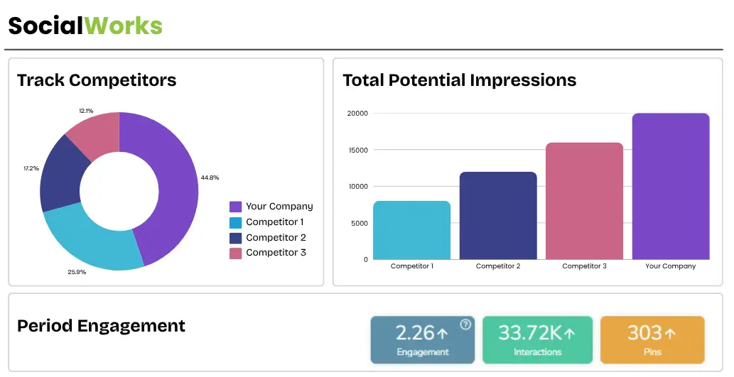 Coozmoo SocialWorks report to track competitors and potential impressions