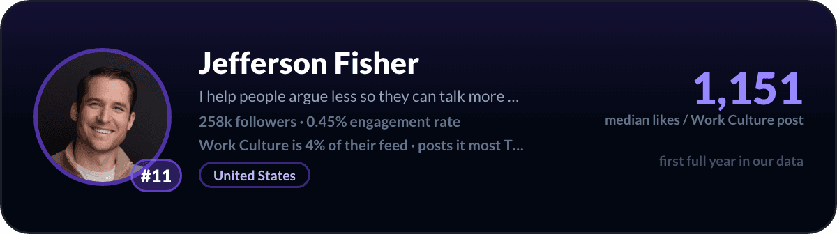 Jefferson Fisher, number 11 LinkedIn work culture creator: 1,151 median likes per work culture post, 258k followers