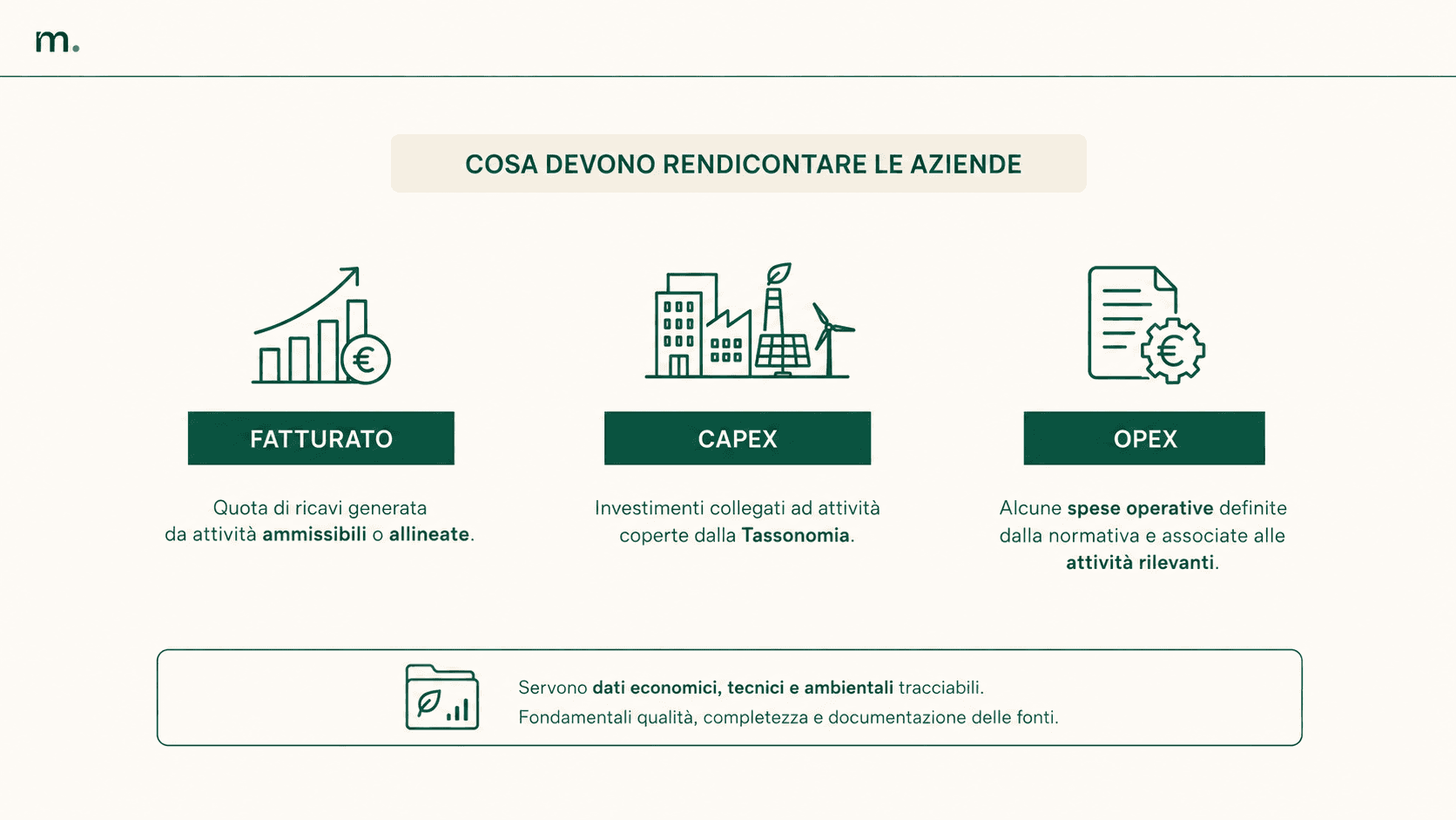 Infografica sui tre indicatori richiesti dalla Tassonomia UE: fatturato, CapEx e OpEx, collegati ad attività elegibili o allineate.