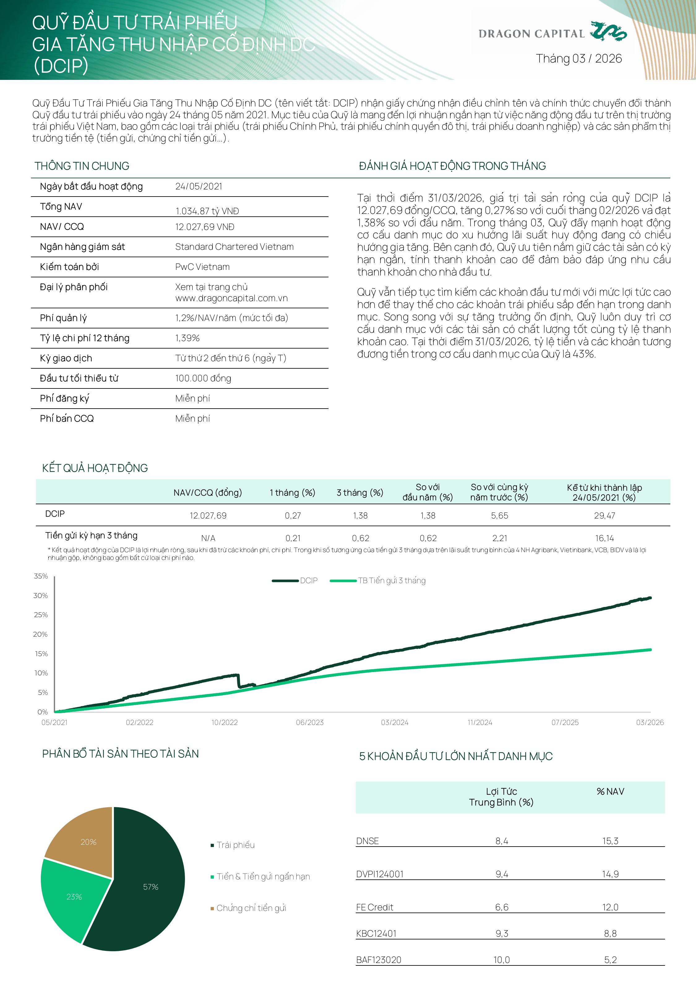 Báo cáo lợi nhuận quỹ dcip mới nhất cập nhật tháng 3 2026 - Phan 1