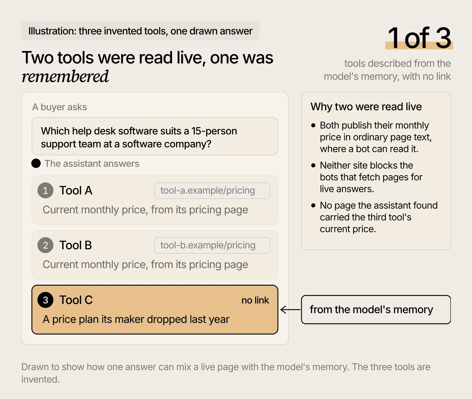 Illustrated AI answer naming three help desk tools, two with source links and one described from an old price plan.
