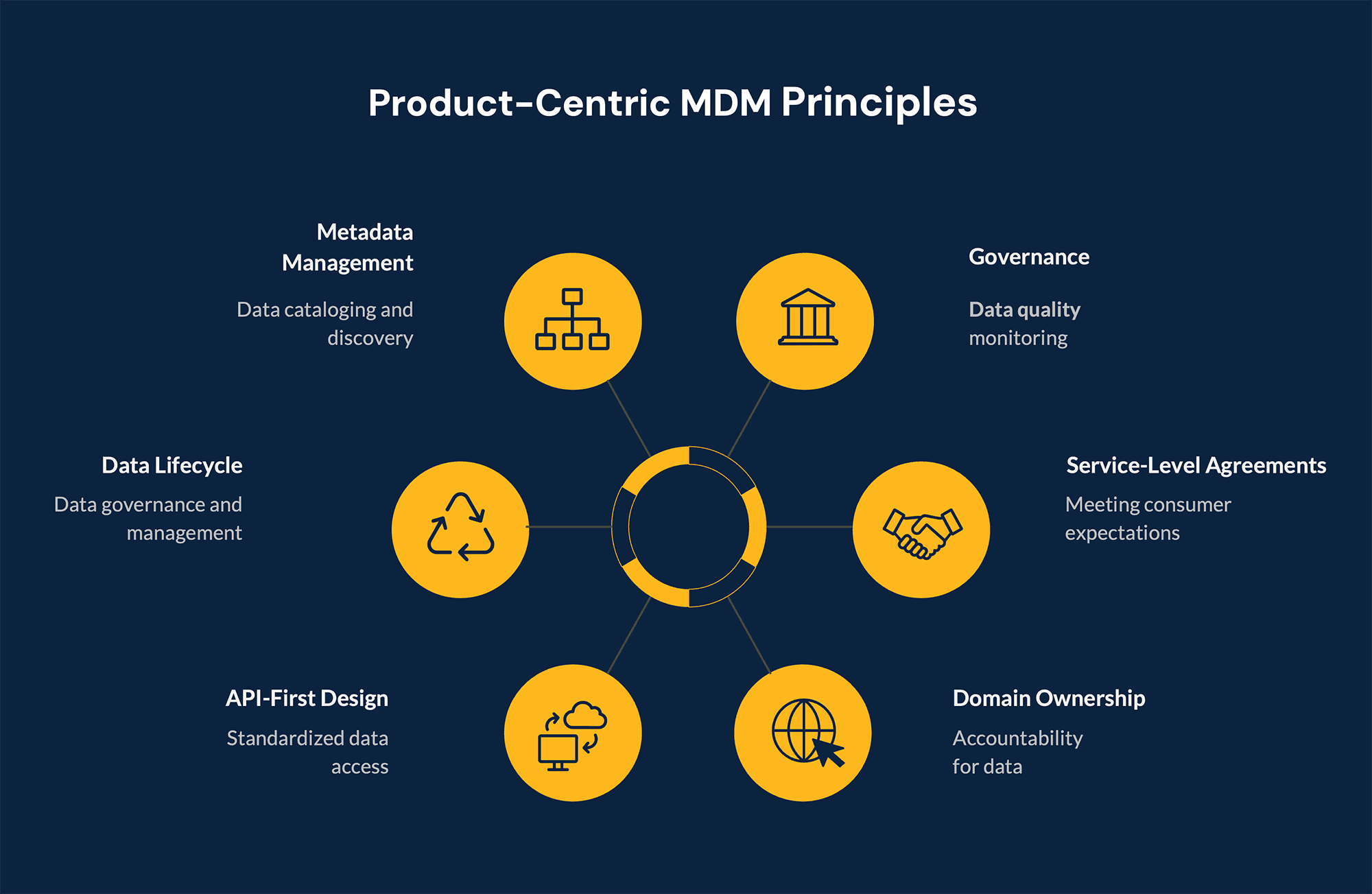 Product centeric MDM principles