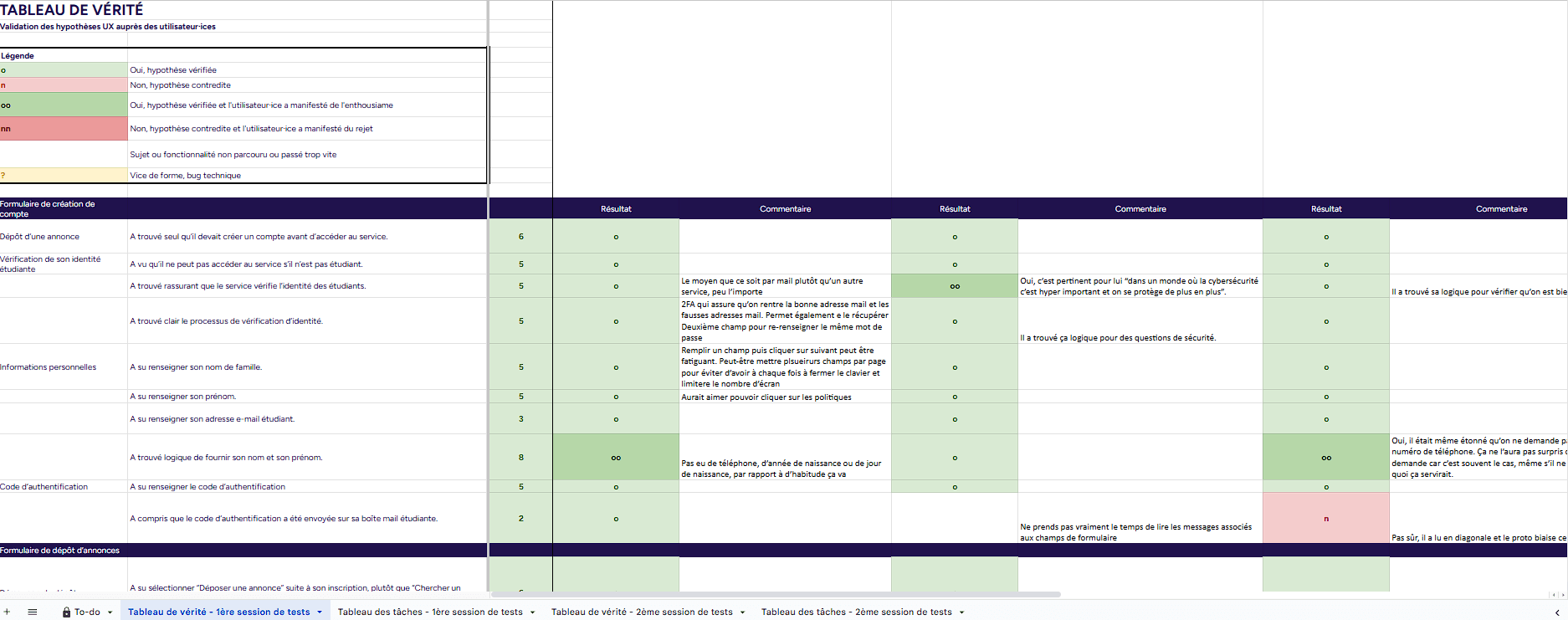 Un tableau de protocole de tests utilisateurs et d'hypothèses à valider.