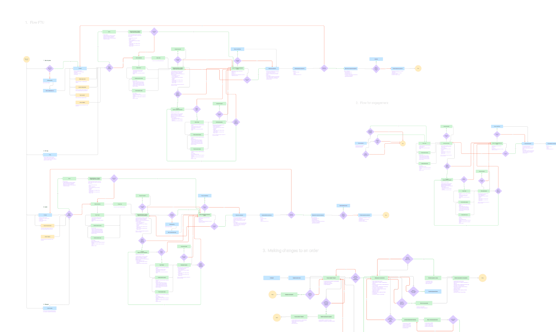 Image showcasing user flow
