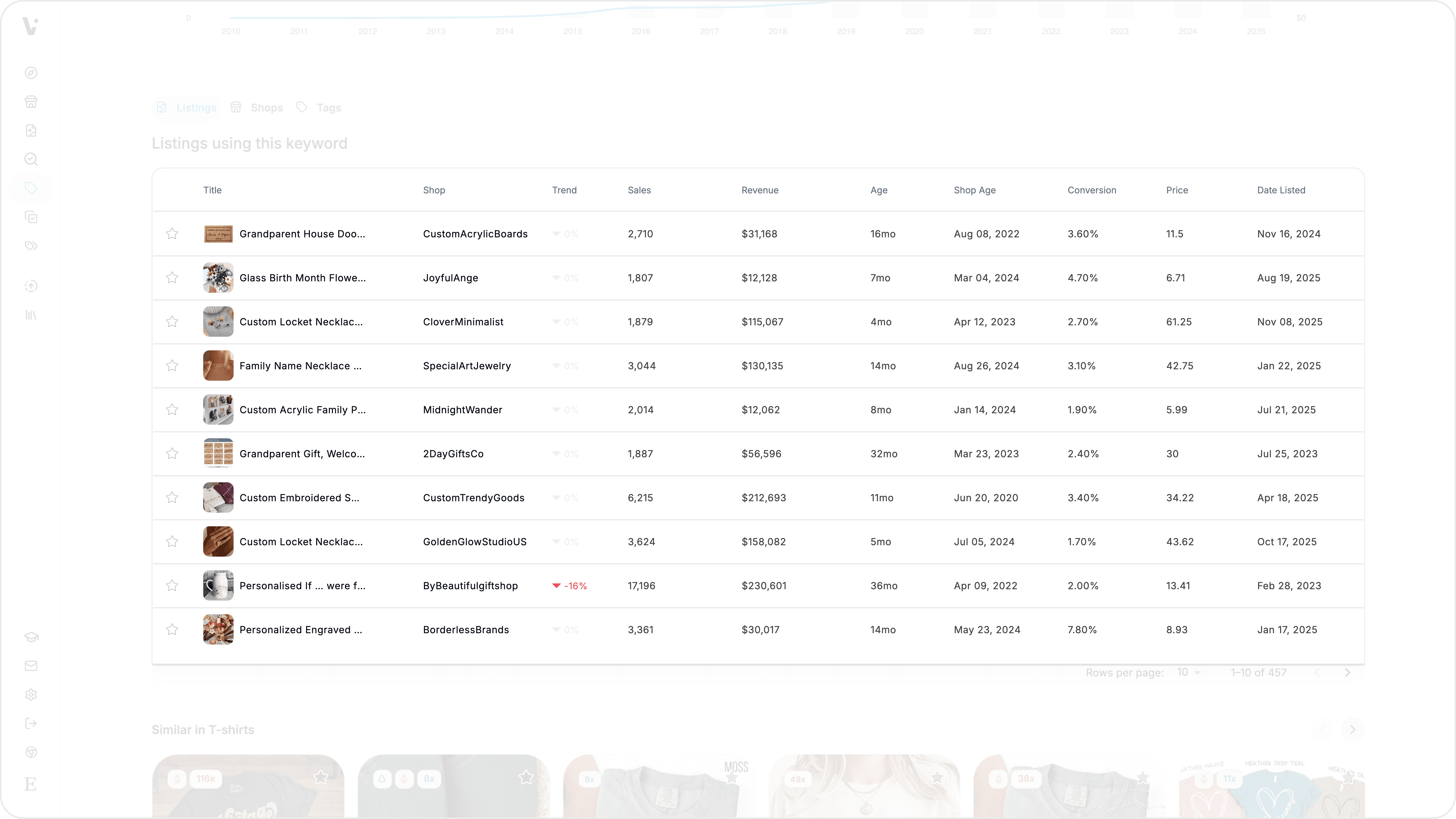Listings tab highlighted showing top-performing listings
