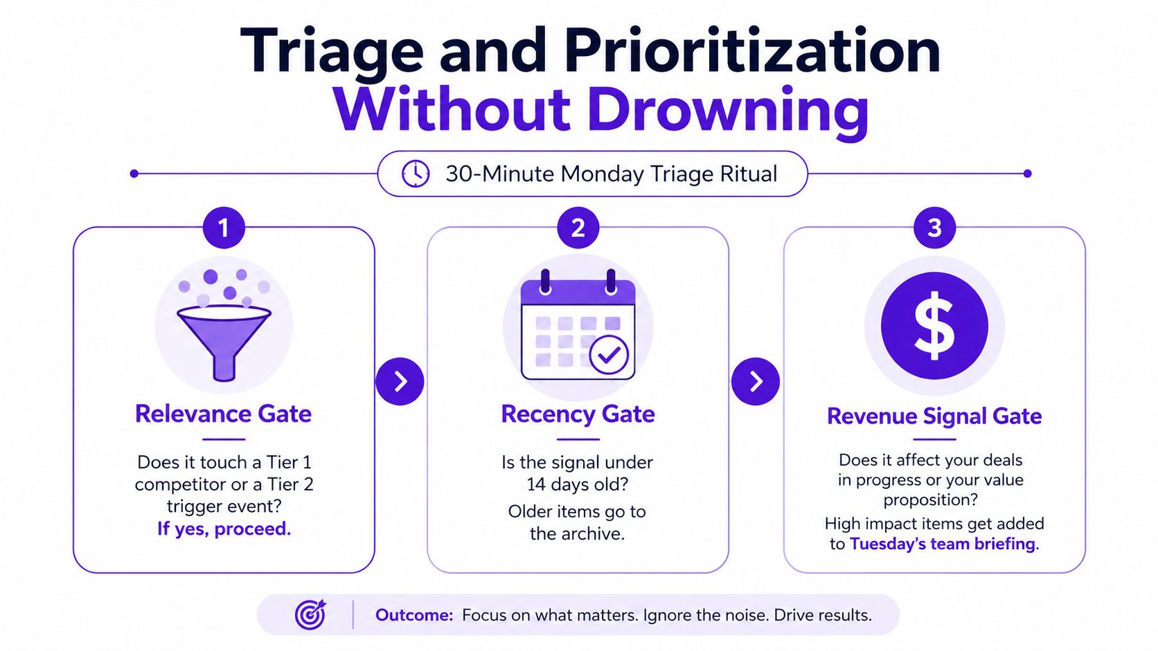 A diagram outlining a 30-minute Monday triage ritual consisting of three gates: relevance, recency, and revenue signal.