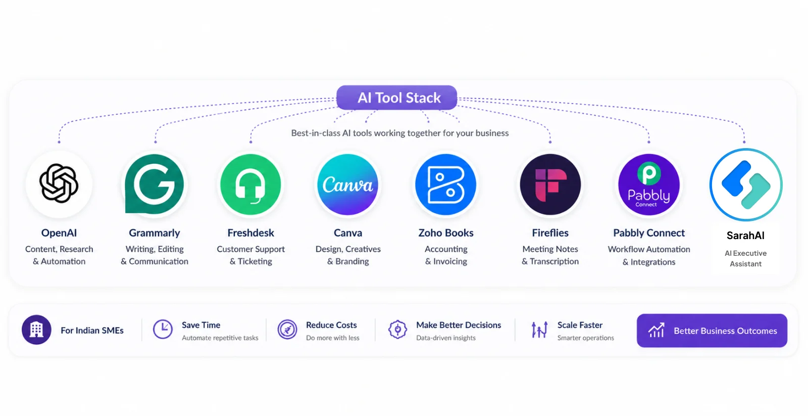 Best AI Business Tools for India Entrepreneurs in 2026