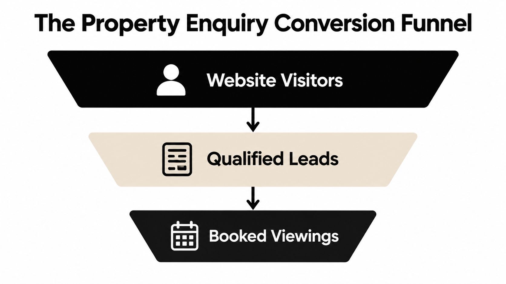 A funnel diagram illustrating the property enquiry conversion process from website visitors to booked property viewings.