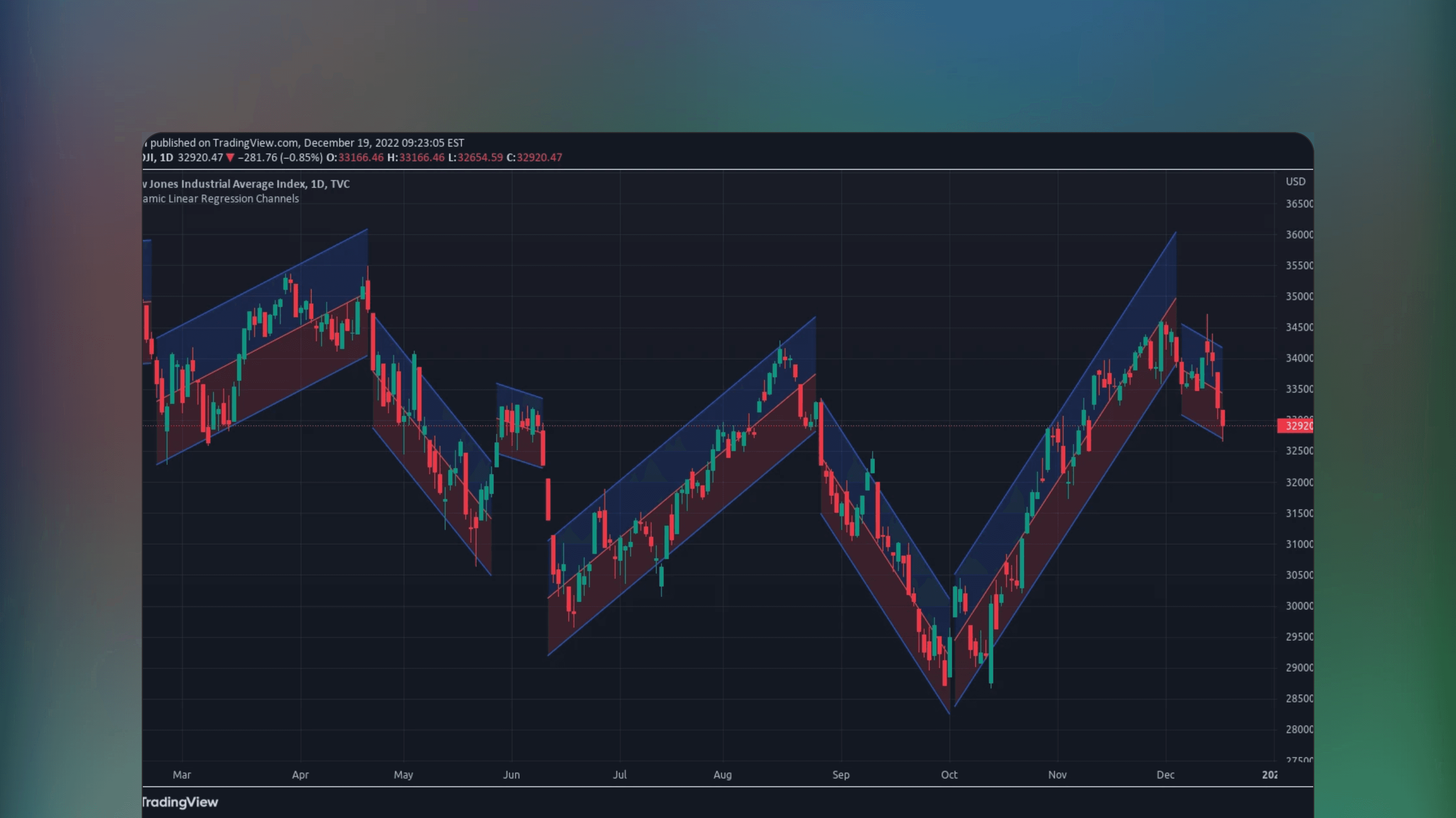 TradingView price chart displaying the Dynamic Linear Regression Channels indicator plotting adaptive regression lines over price action to identify trend shifts and support or resistance levels