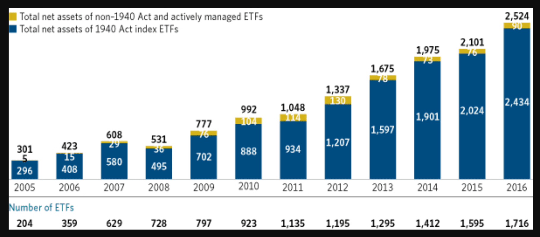 Chart showing declining average ETF expense ratios across asset classes from Investment Company Institute data