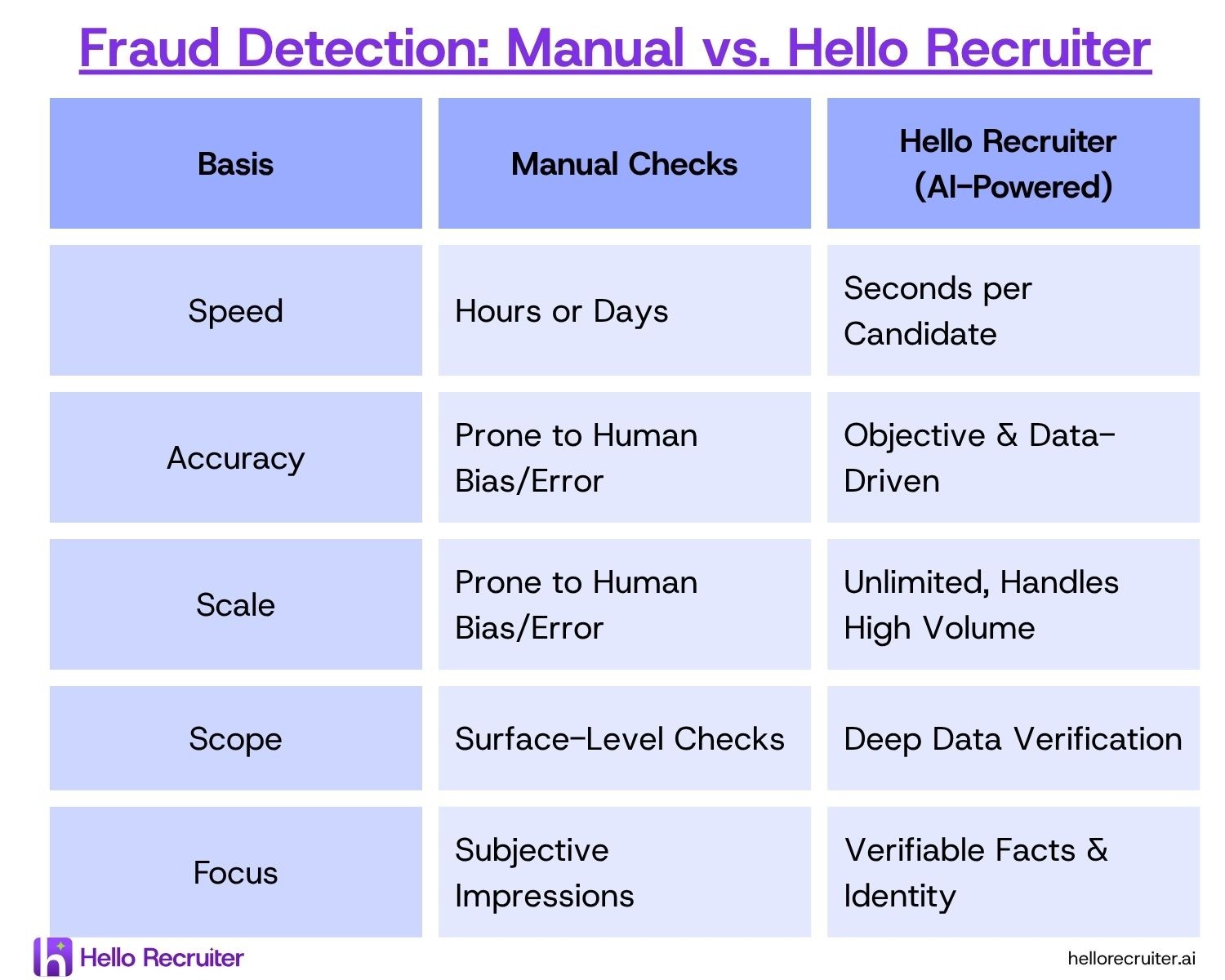 Hello Recruiter helps you identify fraudulent candidates
