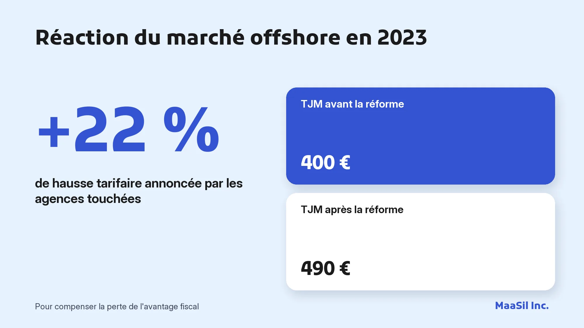 Infographie : +22 % de hausse tarifaire, un TJM passé de 400 € à 490 € après la réforme offshore tunisienne de 2023