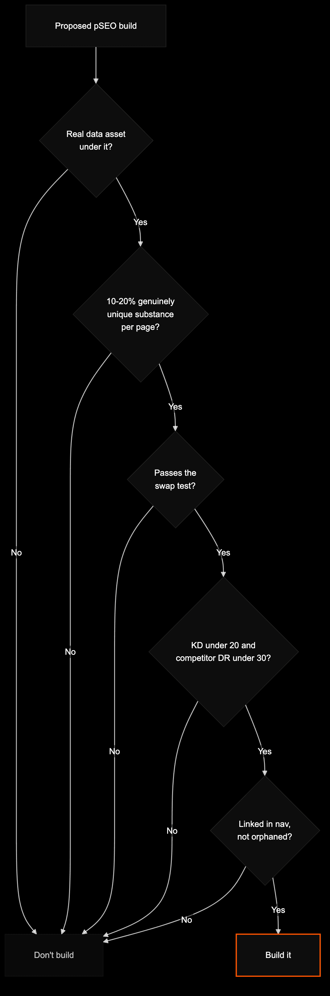 Decision flowchart for whether to build a programmatic SEO page set