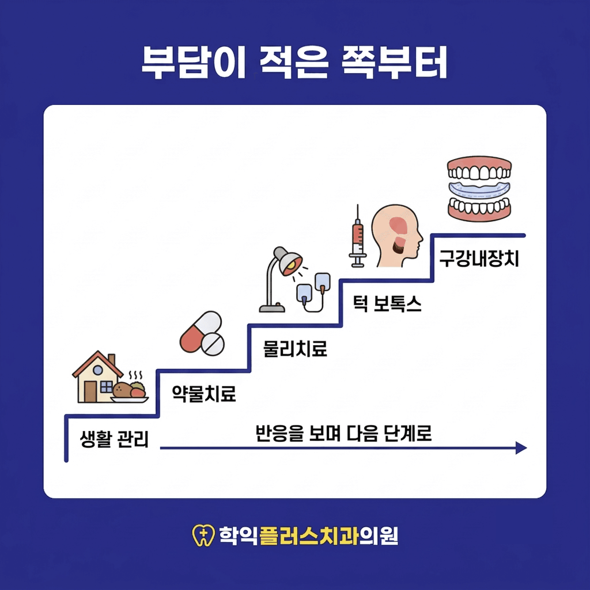 단계적 치료 흐름 — 생활 관리에서 시작해 약물·물리치료와 보톡스를 거쳐 구강내장치로