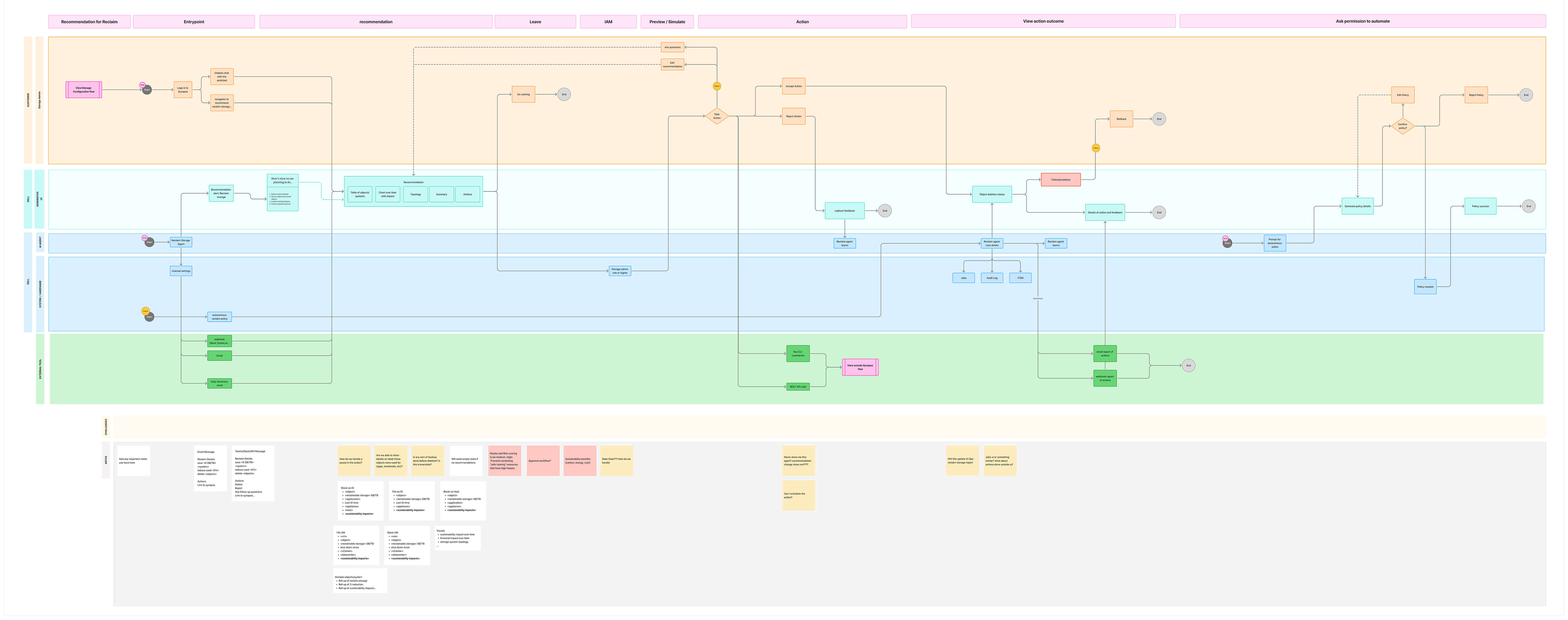 Dell's agentic ITOps | Defined User Flow