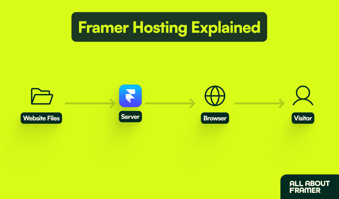 Framer Hosting and Paid Plans Explained: Everything You Need to Know