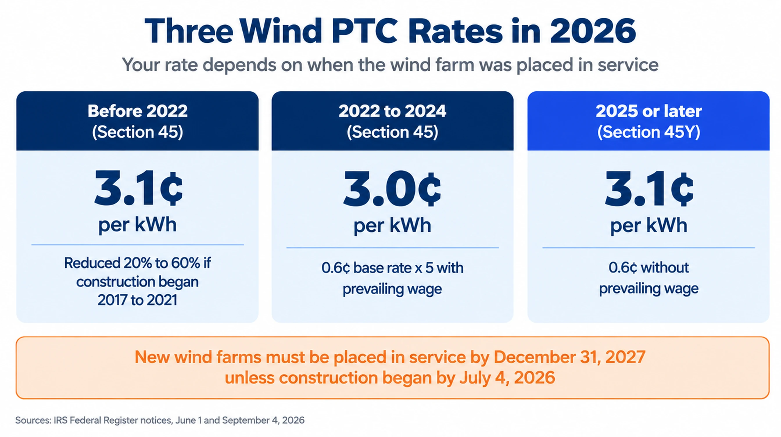 Three wind PTC rates in 2026: 3.1 cents per kWh for wind placed in service before 2022 under Section 45, reduced 20% to 60% if construction began 2017 to 2021; 3.0 cents for 2022 to 2024 under Section 45, the 0.6 cent base times 5; 3.1 cents for 2025 or later under Section 45Y; new wind farms must be placed in service by December 31, 2027 unless construction began by July 4, 2026