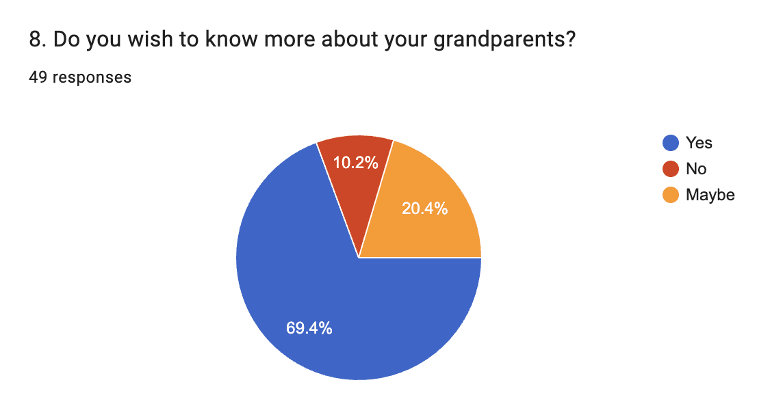 A survey with the question "Do you wish to know more about your grandparents?" and over 69% responding yes.