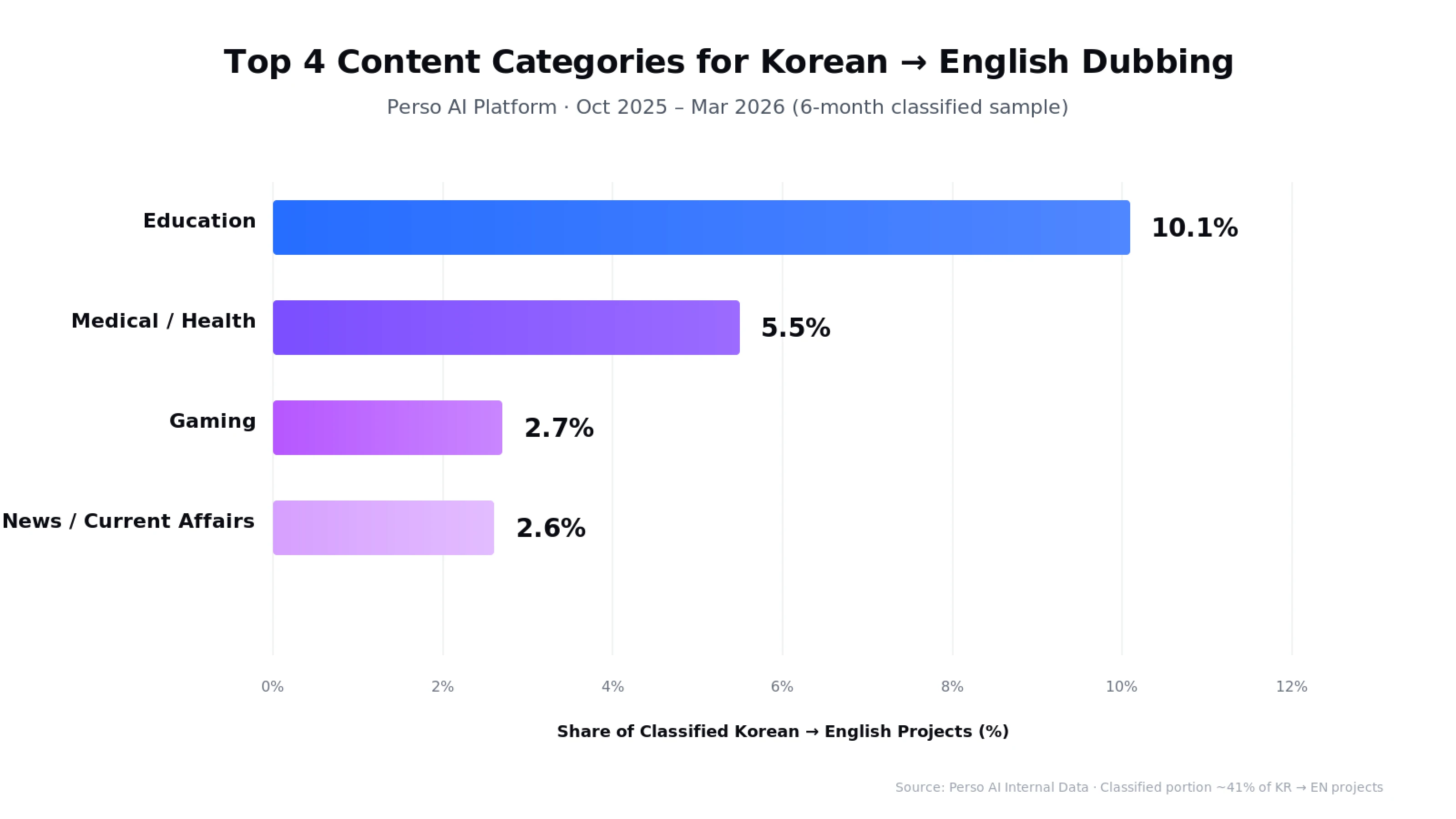 Category Chart: Top content categories for Korean-to-English AI video dubbing on Perso AI — Education 10.1%, Medical/Health 5.5%, Gaming 2.7%, News/Current Affairs 2.6%