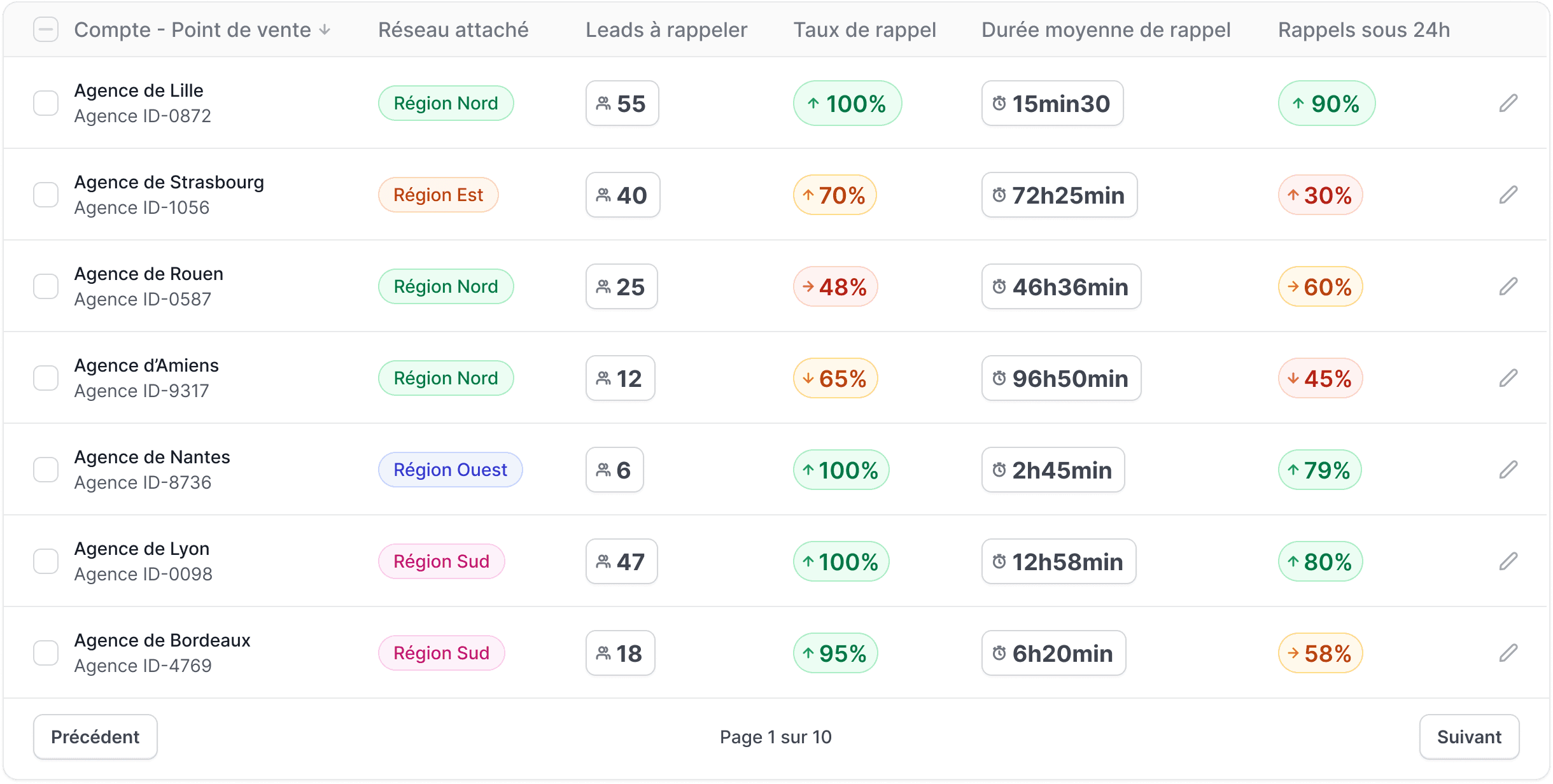 Tableau comparatif des performances de rappel par agence montrant le taux de rappel, la durée moyenne et les rappels sous 24h.