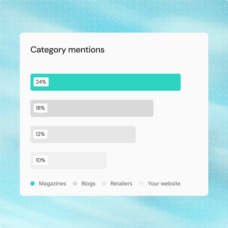Top AI visibility source types, led by magazines at 24%, followed by blogs at 18%, retailers at 12%, and the brand’s own website at 10%.